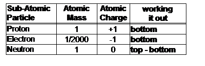 Text Box: Sub-Atomic
Atomic 
Atomic
working
Particle
Mass
Charge
it out
Proton
1
+1
bottom
Electron
1/2000
-1
bottom
Neutron
1
0
top - bottom
 
