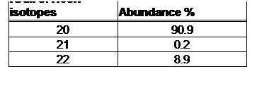 Text Box: RAM of Neon isotopes
Abundance %
20
90.9
21
0.2
22
8.9
 
