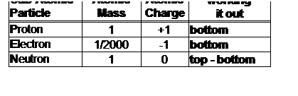 Text Box: Sub-Atomic
Atomic 
Atomic
working
Particle
Mass
Charge
it out
Proton
1
+1
bottom
Electron
1/2000
-1
bottom
Neutron
1
0
top - bottom
&nbsp;

